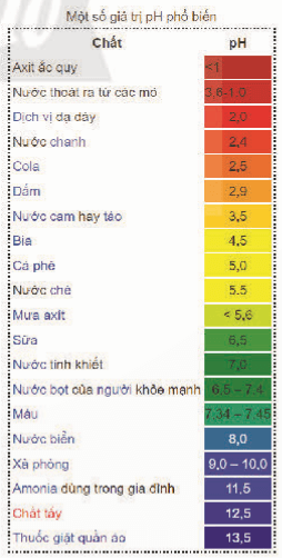 Giải SGK Toán 11 Bài 2 (Chân trời sáng tạo): Ứng dụng lôgarit vào đo lường độ pH của dung dịch