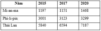 Đề thi thử Tốt nghiệp THPT môn Địa lí năm 2023-2024 Trường THPT Nguyễn Viết Xuân