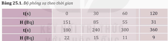 Giải SGK Vật Lí 12 Bài 25 (Kết nối tri thức): Bài tập về vật lí hạt nhân