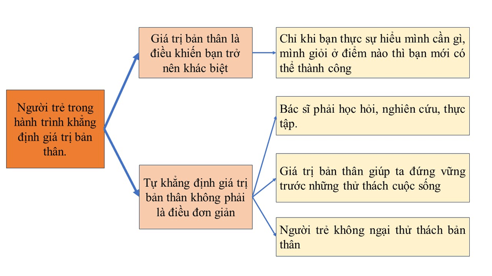 Soạn bài Viết bài văn nghị luận về một vấn đề liên quan đến tuổi trẻ | Chân trời sáng tạo Ngữ văn lớp 12