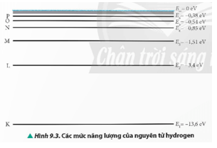 Chuyên đề Vật Lí 12 Chân trời sáng tạo Bài 9: Quang phổ vạch của nguyên tử