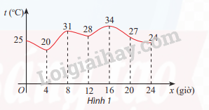 Giá trị lớn nhất, giá trị nhỏ nhất của hàm số – Học học nữa học mãi