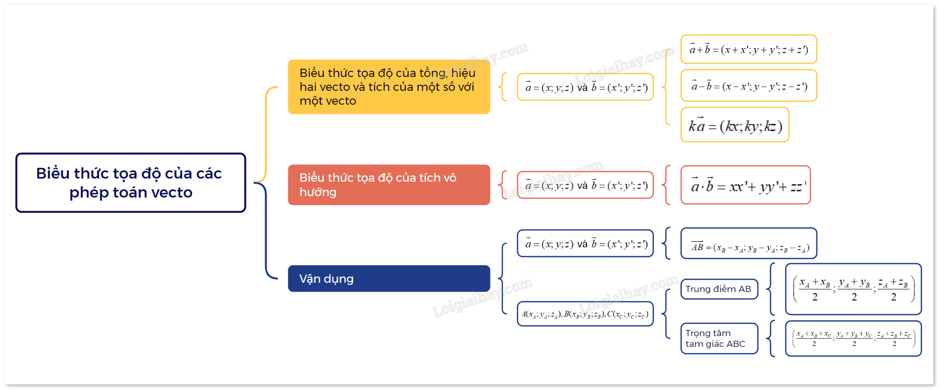 Biểu thức toạ độ của các phép toán vectơ – Học học nữa học mãi